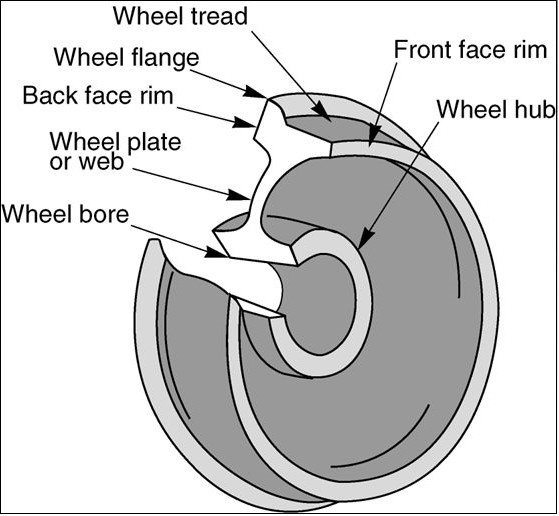 Casting Railway Wheel And Axle Superior Hardness For Rolling Stock